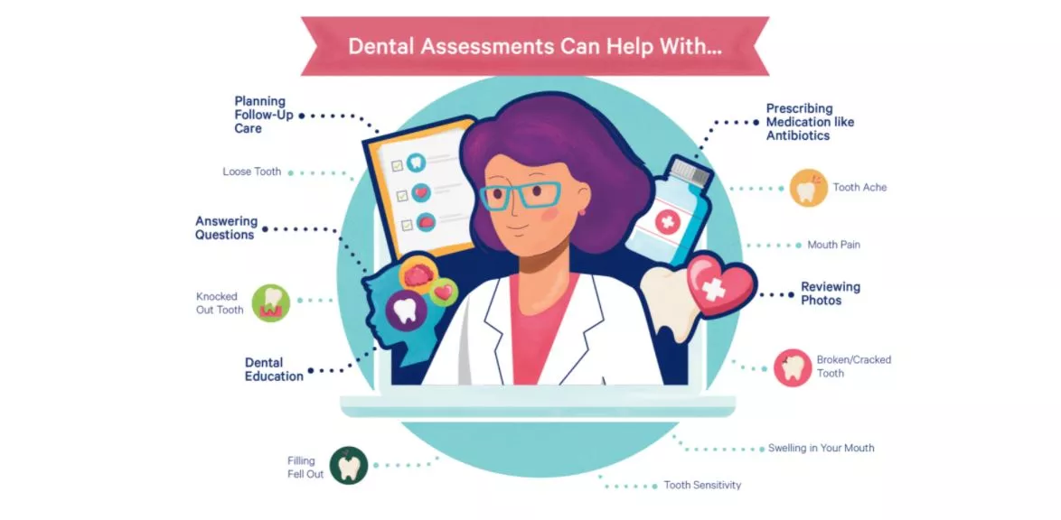 Teledentistry assessments can help with planning follow-up care, prescribing medication, reviewing dental imaging, answering oral health questions and more.